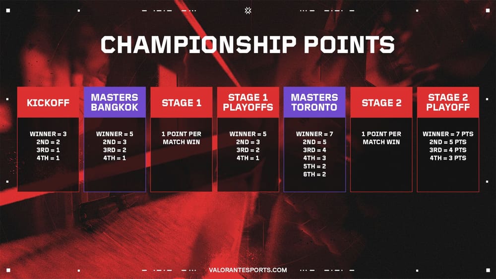 VCT CHAMPIONSHIP POINTS EXPLAINED