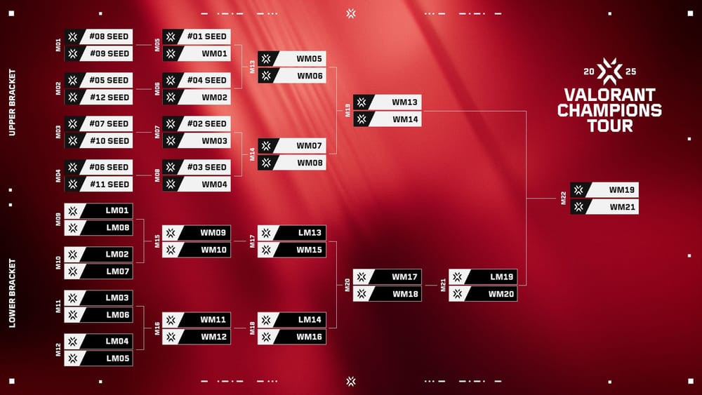VCT TEAM DISTRIBUTION IN THE BRACKET